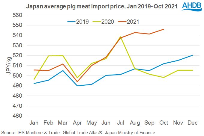 Monthly Japan average pig meat import price chart